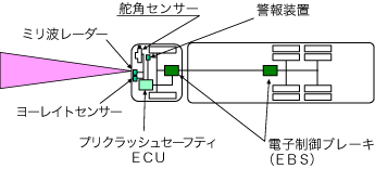 PCS（プリクラッシュセーフティー）